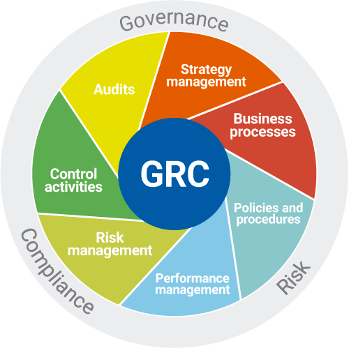 Simple GRC Framework